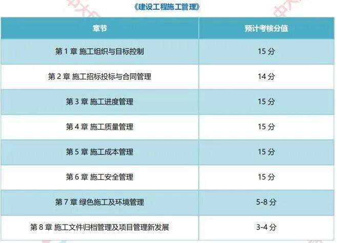 二級建造師考哪幾科?,二級建造師考什么科目 第2張 二級建造師考哪幾科?,二級建造師考什么科目 第2張