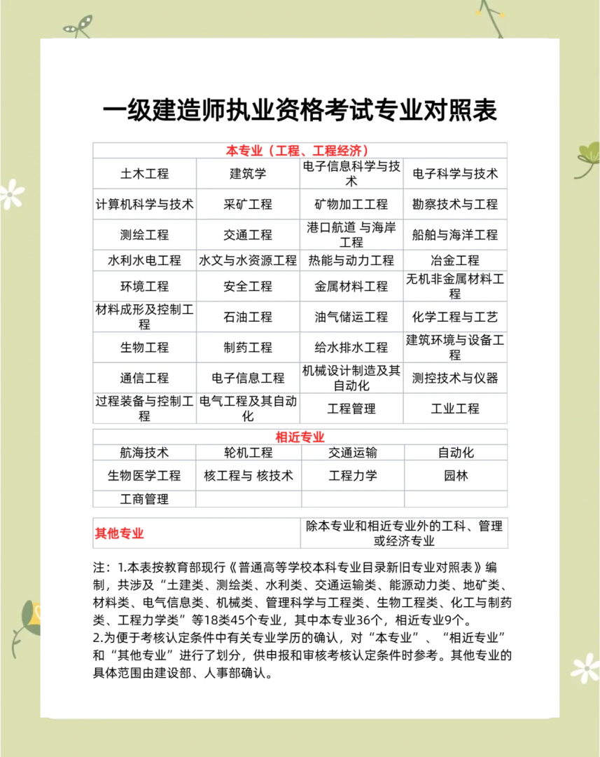 一級建造師報考條件專業對照表,一級建造師報考專業條件 第1張 一級建造師報考條件專業對照表,一級建造師報考專業條件 第1張