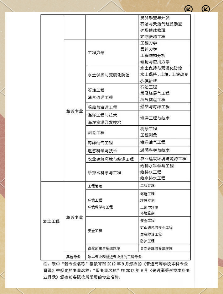 學結構的可不可以考巖土工程師,考完結構考巖土 第1張 學結構的可不可以考巖土工程師,考完結構考巖土 第1張