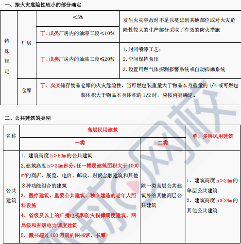 一級消防工程師考試大綱下載,一級消防工程師考試大綱下載  第1張