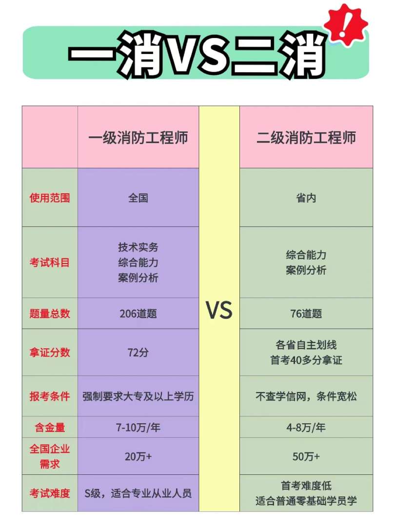 二級消防工程師報考條件及專業要求官網,二級消防工程師考試報考條件 第1張 二級消防工程師報考條件及專業要求官網,二級消防工程師考試報考條件 第1張