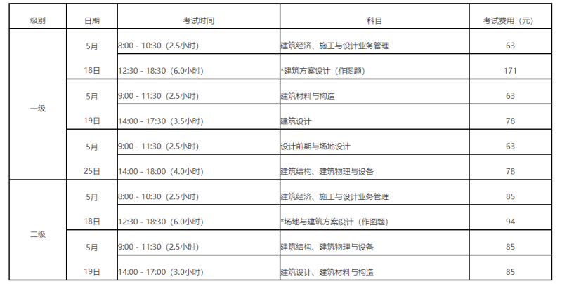 包含通信一級建造師考試時(shí)間的詞條  第1張