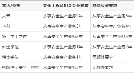 報(bào)考安全工程師報(bào)考條件,報(bào)考安全工程師報(bào)考條件要求  第2張