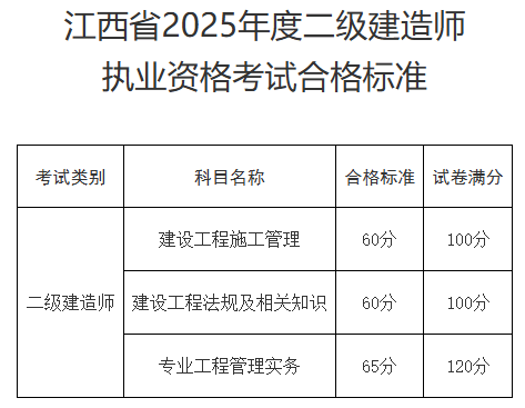 江西省二級建造師報名入口,江西二級建造師報名時間2021年官網 第1張 江西省二級建造師報名入口,江西二級建造師報名時間2021年官網 第1張