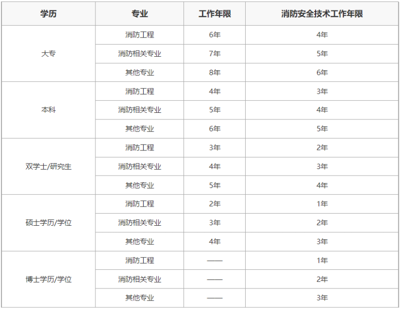 消防工程師企業(yè)單位報名條件,消防工程師企業(yè)推薦報名  第2張