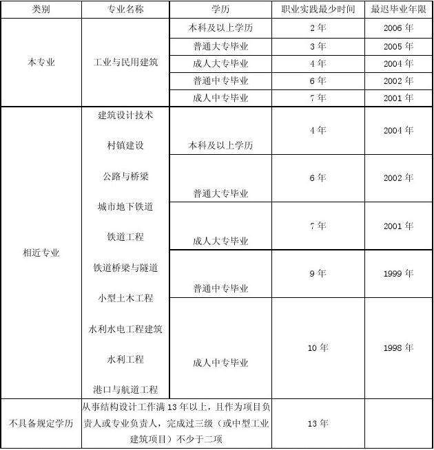注冊(cè)給排水工程師報(bào)考指南,北京結(jié)構(gòu)工程師報(bào)考指南  第1張