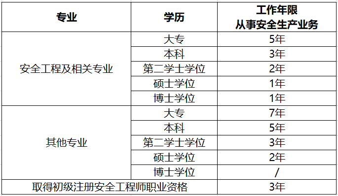 包含注冊(cè)結(jié)構(gòu)工程師第二學(xué)歷的詞條  第1張