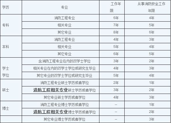 消防工程師在哪報(bào)考,消防工程師在哪報(bào)名考試  第1張