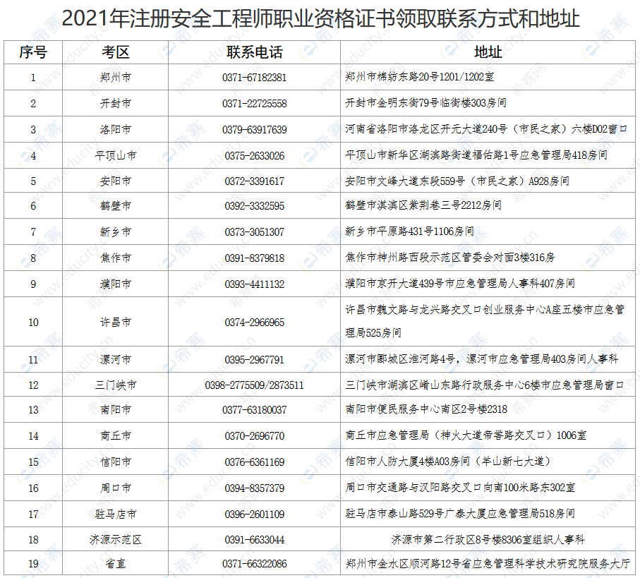 2021初級安全注冊工程師安全工程師2021報考  第1張