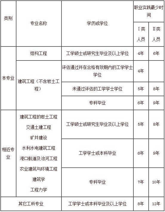 結(jié)構(gòu)工程師報(bào)名官網(wǎng),一級注冊結(jié)構(gòu)報(bào)名時(shí)間  第1張