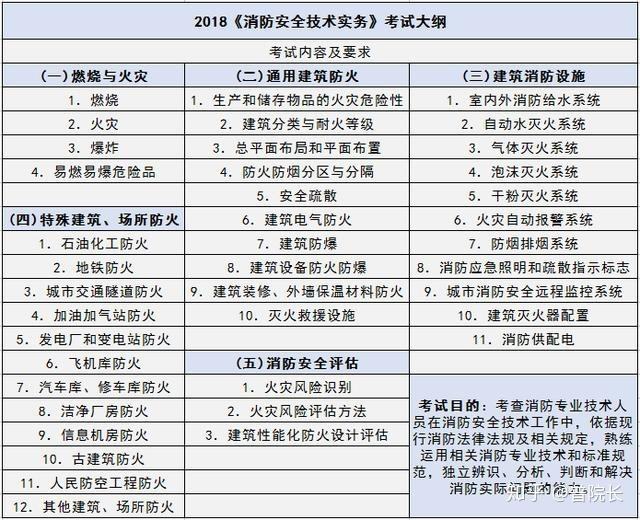 2020智慧消防工程師,消防工程師考試考幾項(xiàng)  第1張