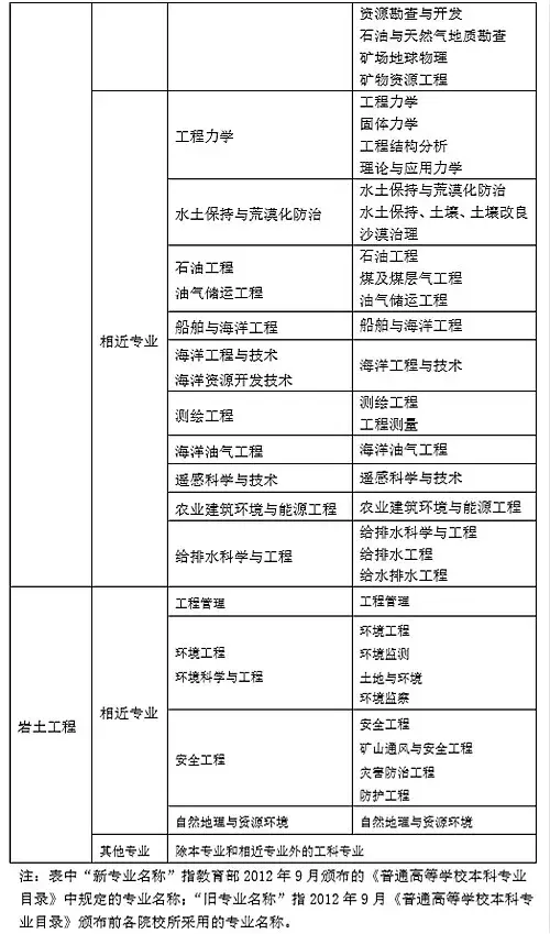 巖土工程師基礎(chǔ)報(bào)名,注冊巖土工程師含金量 第4張 巖土工程師基礎(chǔ)報(bào)名,注冊巖土工程師含金量 第4張