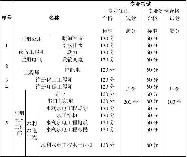 造價工程師考試合格標(biāo)準(zhǔn),2021年一級造價工程師考試合格標(biāo)準(zhǔn)  第2張