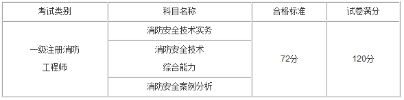 關(guān)于消防工程師一年掛多少的信息  第1張