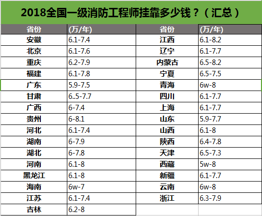 關(guān)于消防工程師一年掛多少的信息  第2張