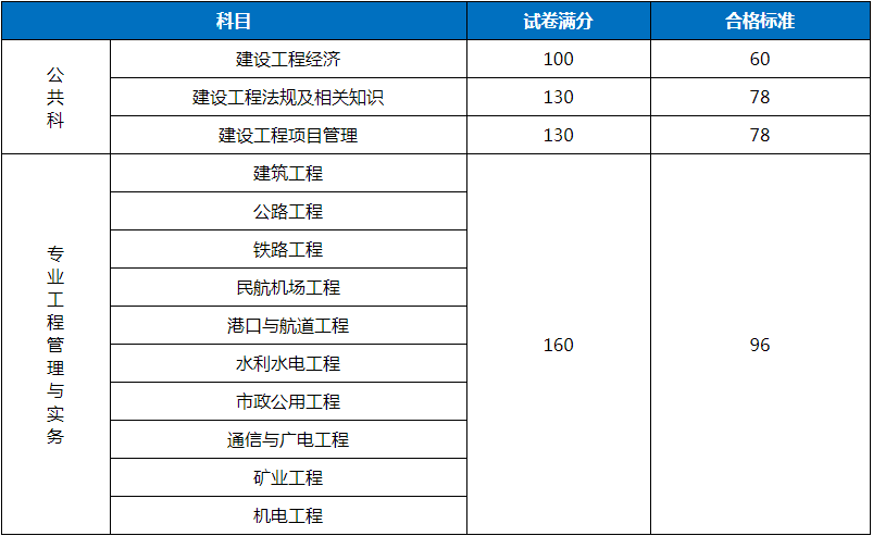 一級(jí)建造師報(bào)名成績公布的簡單介紹  第2張
