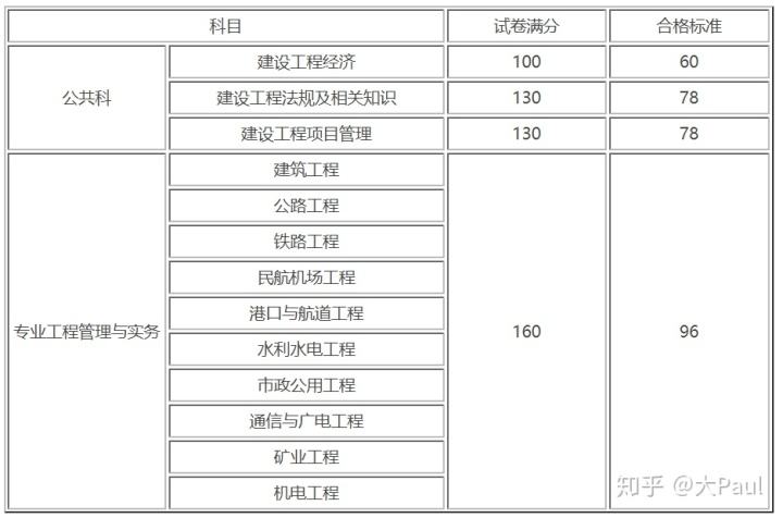 一級建造師考試分數合格線,一級建造師及格標準  第1張