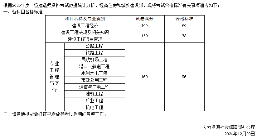一級建造師考試分數合格線,一級建造師及格標準  第2張