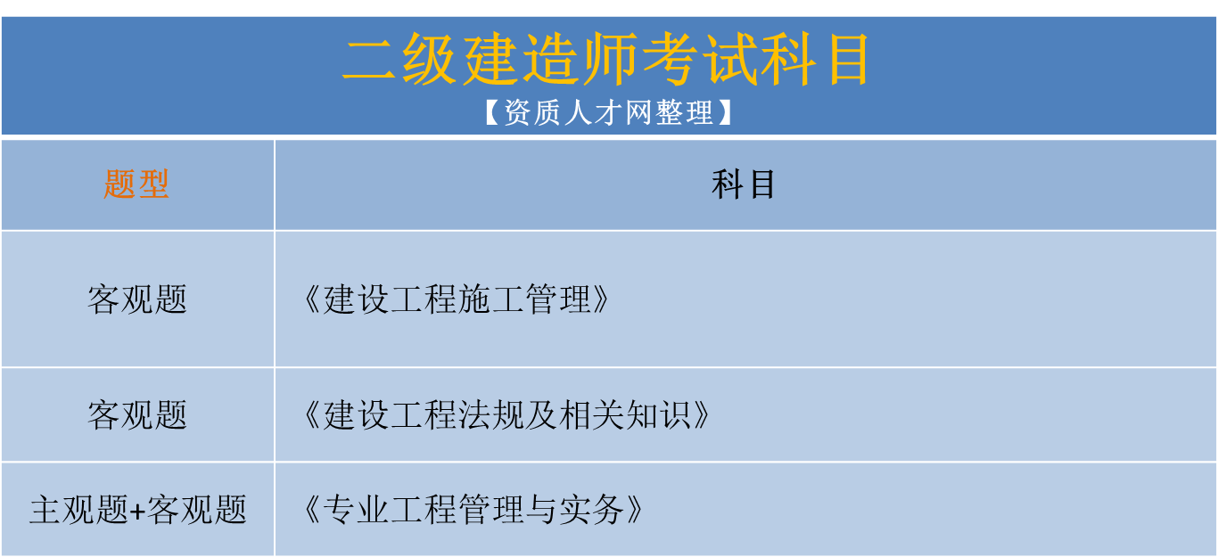 二級(jí)建造師已經(jīng)過(guò)了二門,怎么今年還是考這兩門,第二件事是考過(guò)了二級(jí)建造師  第1張