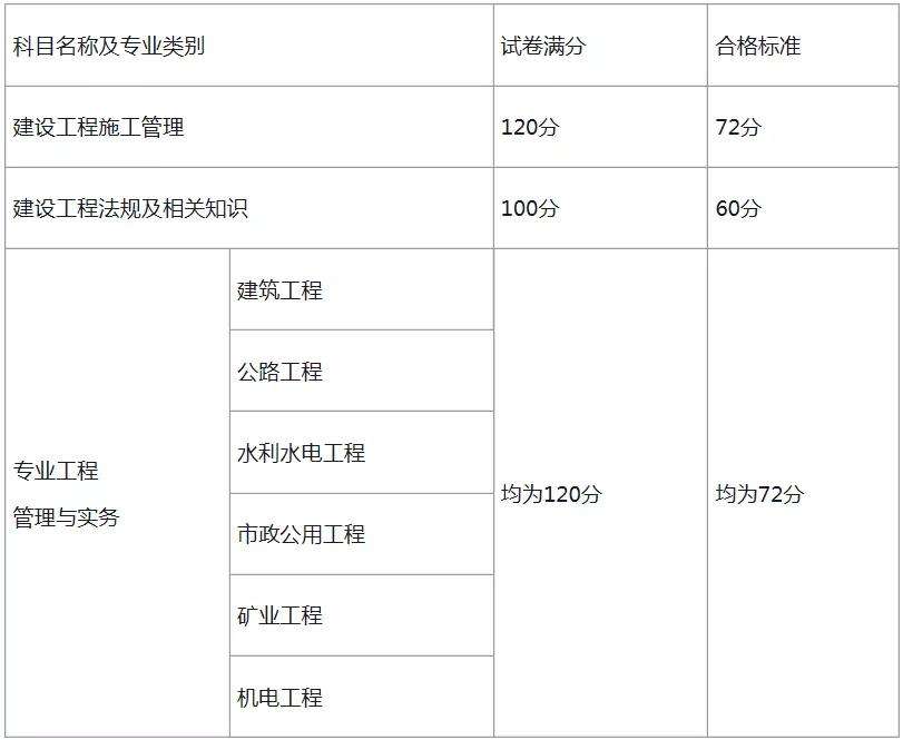 其他專業(yè)可以報(bào)考二級建造師嗎,其他專業(yè)可以報(bào)考二級建造師  第2張