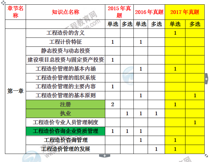 注冊(cè)造價(jià)工程師考試科目注冊(cè)造價(jià)工程師考試科目有哪些  第2張