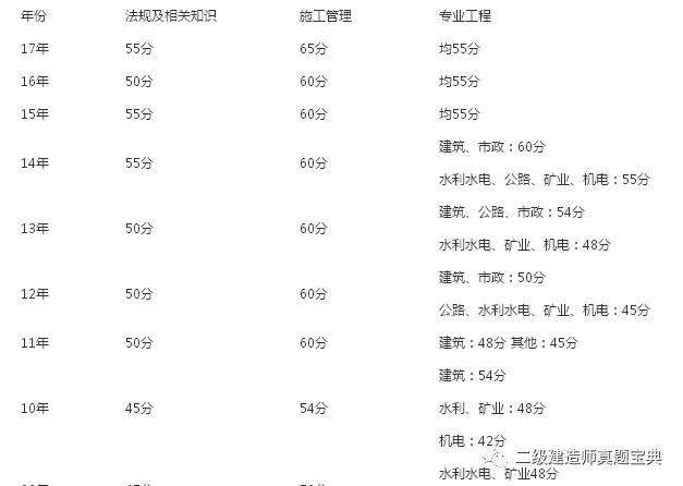關于二級建造師錄取分數線的信息  第1張