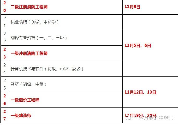關(guān)于消防工程師要求考試時間的信息  第1張