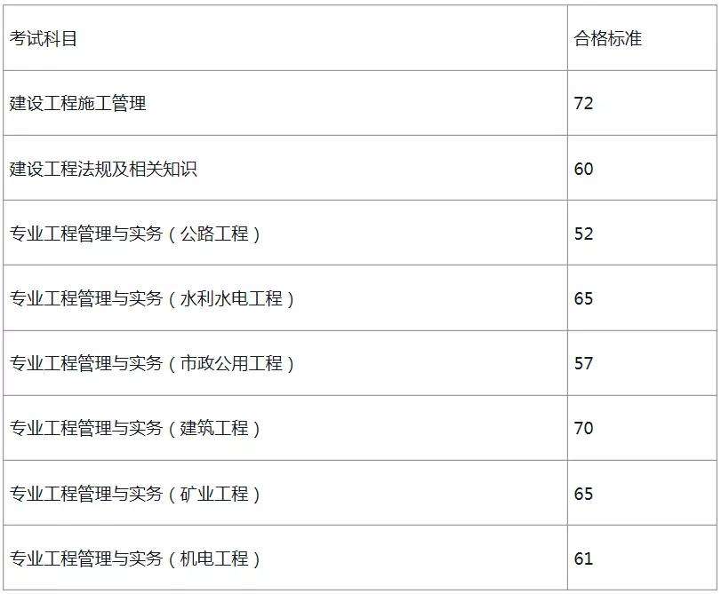 包含二級(jí)建造師報(bào)考專(zhuān)業(yè)限制的詞條  第2張
