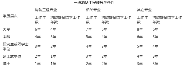 天津二級消防工程師考試報(bào)名,天津二級消防工程師報(bào)名官網(wǎng)入口  第1張
