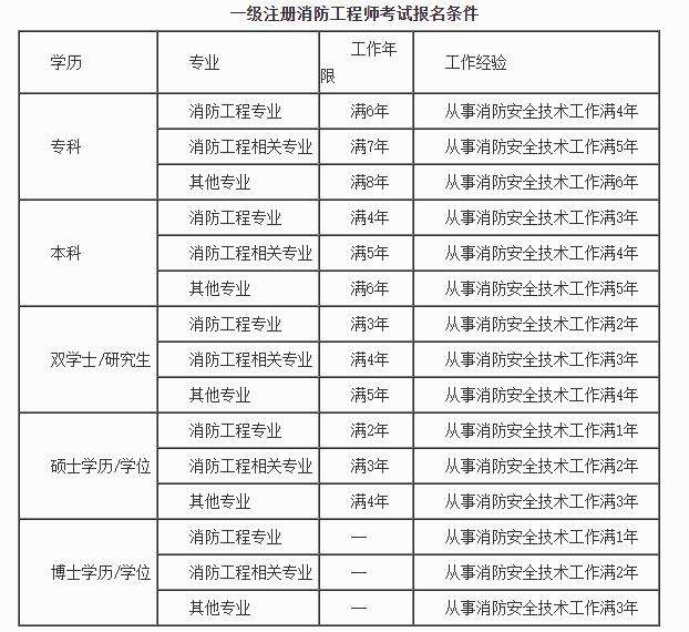 一級消防工程師考試規(guī)定,一級消防工程師考試報名時間  第2張