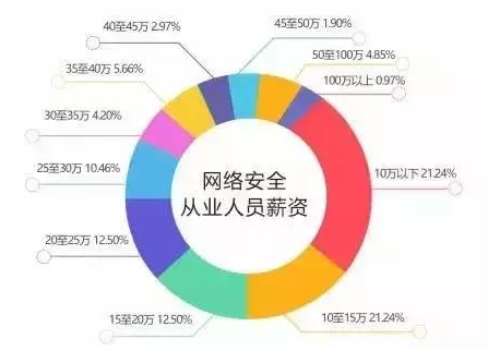 深信服網(wǎng)絡安全工程師待遇怎么樣的簡單介紹  第2張