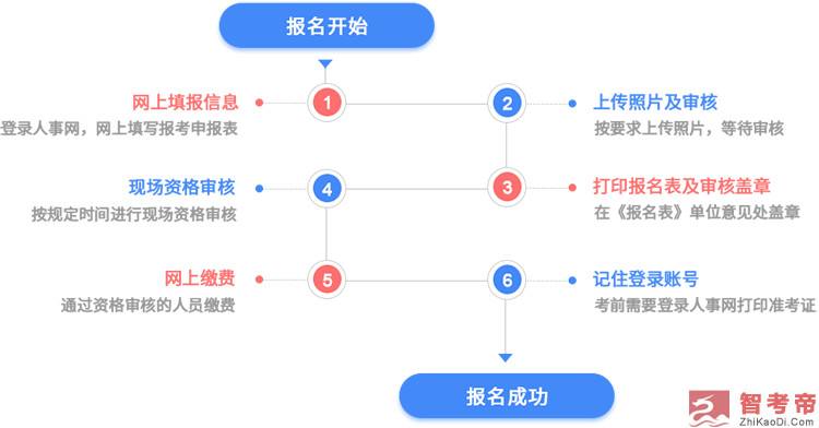 關(guān)于注冊消防工程師網(wǎng)上報名流程的信息  第1張