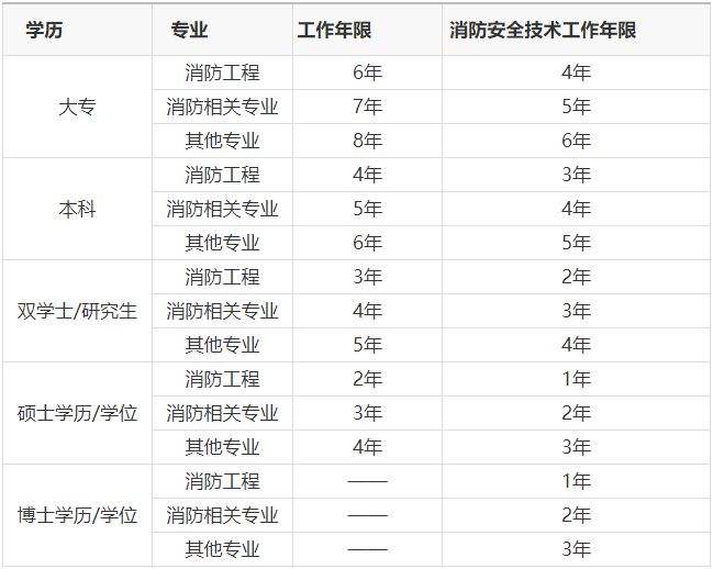 2022年一級消防工程師一級消防工程師分專業嗎  第2張