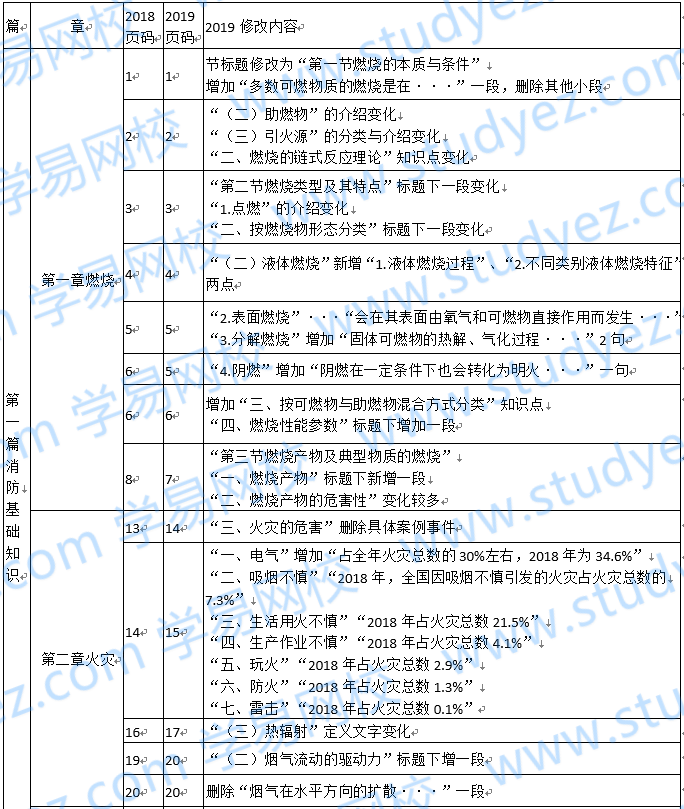 2019年度一級(jí)注冊(cè)消防工程師2019年一級(jí)注冊(cè)消防工程師繼續(xù)教育  第1張