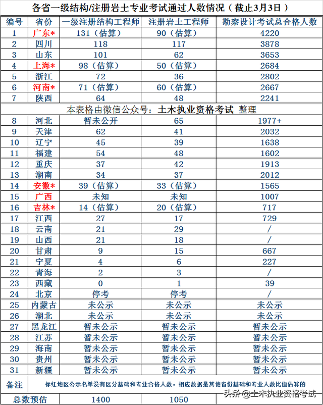 注冊一級結(jié)構(gòu)工程師通過率注冊一級結(jié)構(gòu)工程師基礎(chǔ)報名時間2022 第2張 注冊一級結(jié)構(gòu)工程師通過率注冊一級結(jié)構(gòu)工程師基礎(chǔ)報名時間2022 第2張
