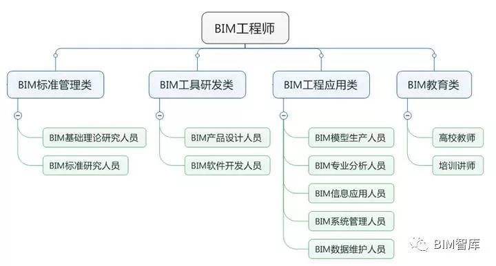 關(guān)于bim高級工程師和bim一級的信息  第1張