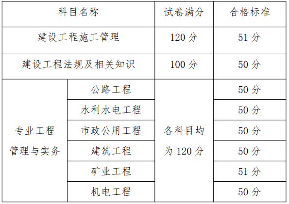 2022年江西二建分數(shù)線,江西二級建造師準(zhǔn)考證  第2張