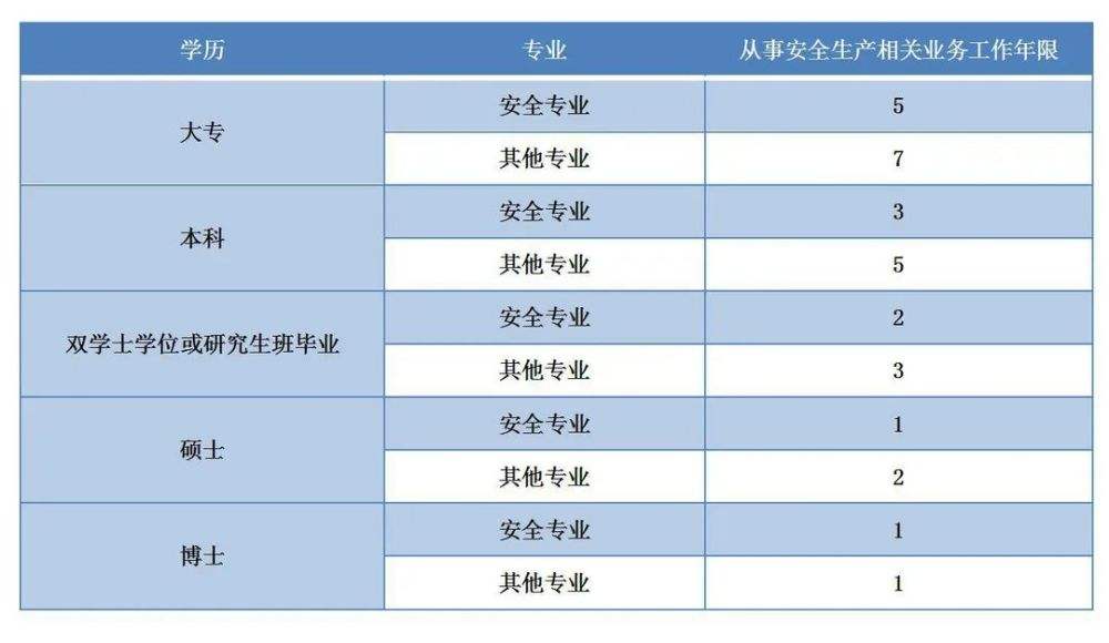 電氣安全工程師報(bào)考條件,注冊(cè)安全工程師報(bào)考條件及科目  第1張