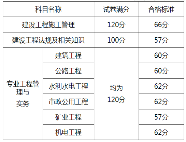 機(jī)電二級建造師考試科目,機(jī)電二級建造師考試題庫及答案  第1張