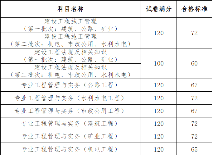 機(jī)電二級建造師考試科目,機(jī)電二級建造師考試題庫及答案  第2張