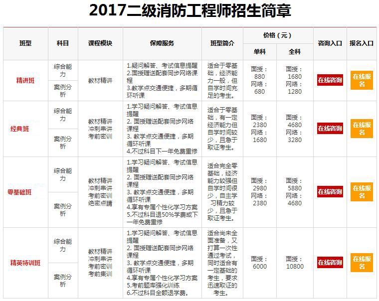 注冊(cè)消防工程師考什么普通人考消防證需要什么條件  第1張