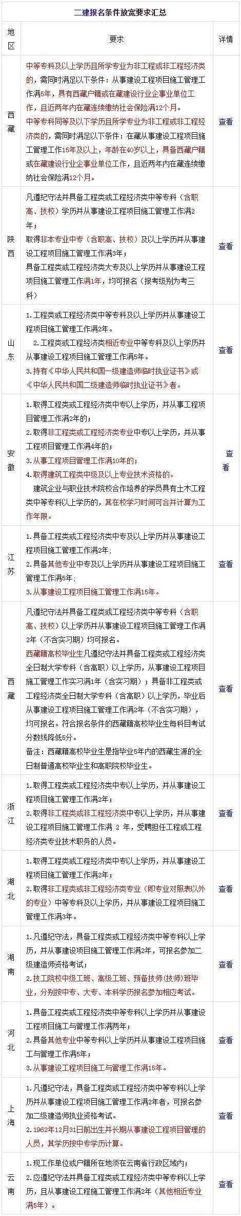 二級(jí)建造師報(bào)考學(xué)歷要求二級(jí)建造師的學(xué)歷要求  第2張