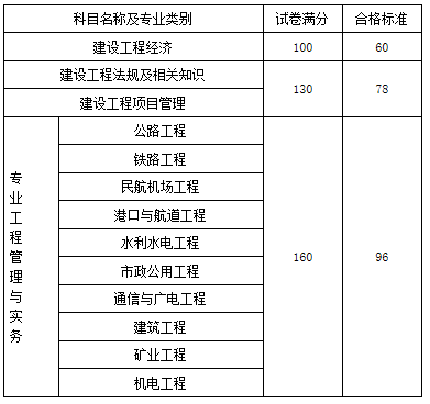 山東一級建造師報考條件及專業(yè)要求山東一級建造師報考條件  第1張