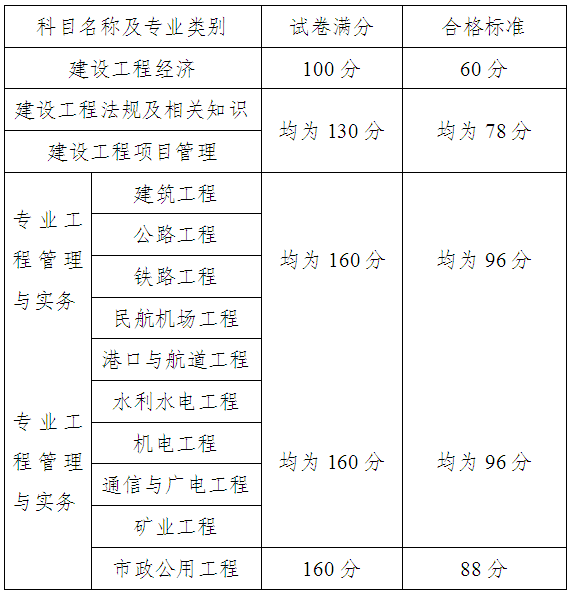 一級(jí)建造師報(bào)考條件和考試科目,一級(jí)建造師報(bào)考條件咨詢電話  第1張