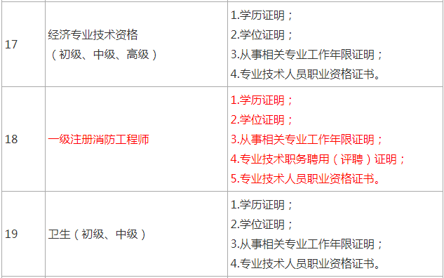 一級注冊消防工程師報名,一級注冊消防工程師報名入口官網(wǎng)  第1張