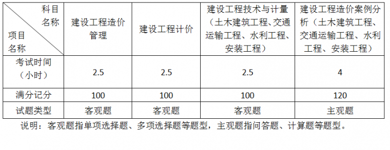 關(guān)于2019年注冊造價工程師考試時間的信息  第1張