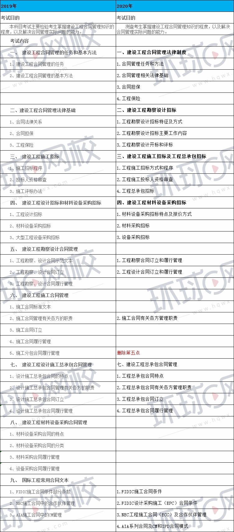 注冊監理工程師考試科目,注冊監理工程師科目  第2張