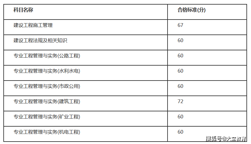 怎樣查二級(jí)建造師考試成績(jī)?cè)鯓硬槎?jí)建造師成績(jī)  第2張