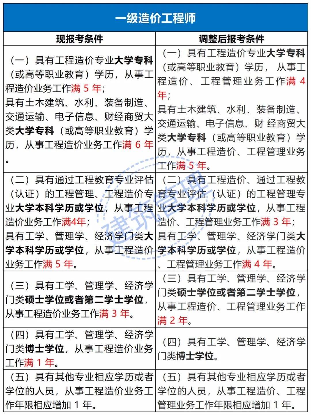 考造價工程師什么學(xué)歷可以考,考造價工程師什么學(xué)歷  第2張