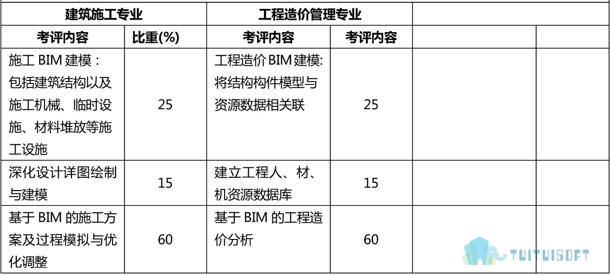 全國(guó)bim工程師考試多少錢(qián)全國(guó)bim等級(jí)考試報(bào)名費(fèi)多少錢(qián)  第2張